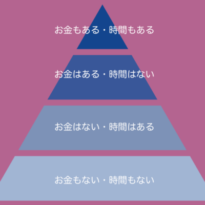 お金と時間の４階層