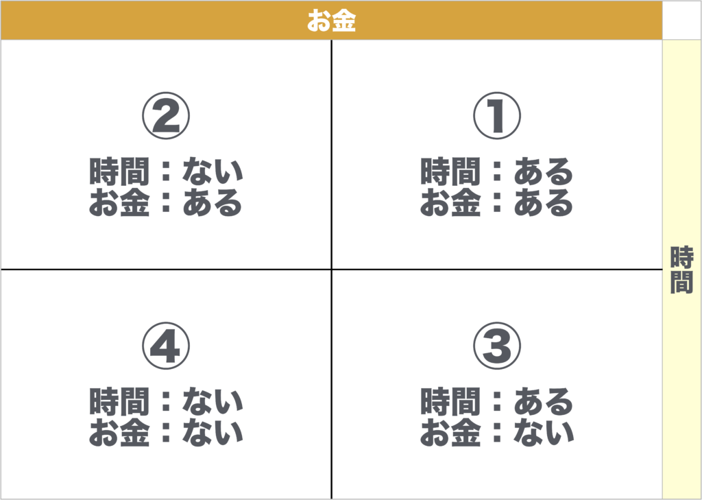 物件選びのマトリクス図